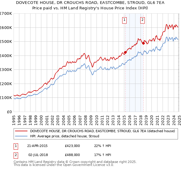 DOVECOTE HOUSE, DR CROUCHS ROAD, EASTCOMBE, STROUD, GL6 7EA: Price paid vs HM Land Registry's House Price Index