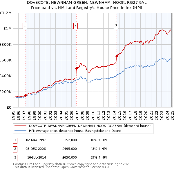 DOVECOTE, NEWNHAM GREEN, NEWNHAM, HOOK, RG27 9AL: Price paid vs HM Land Registry's House Price Index