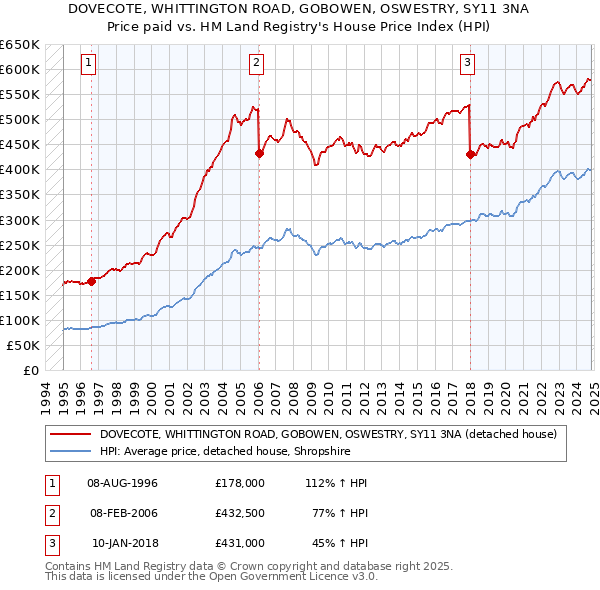 DOVECOTE, WHITTINGTON ROAD, GOBOWEN, OSWESTRY, SY11 3NA: Price paid vs HM Land Registry's House Price Index