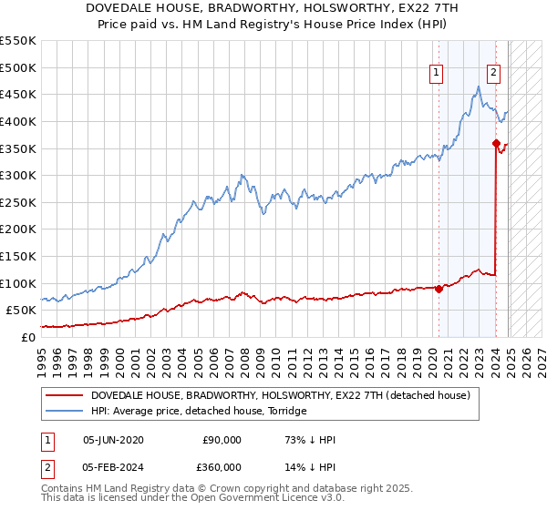 DOVEDALE HOUSE, BRADWORTHY, HOLSWORTHY, EX22 7TH: Price paid vs HM Land Registry's House Price Index