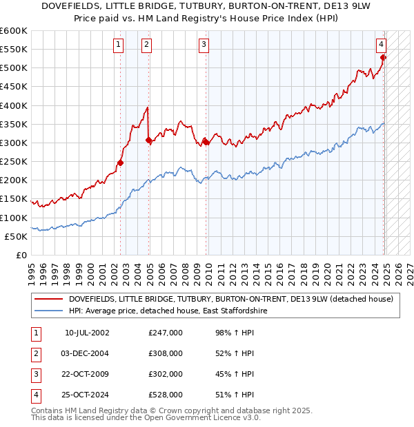 DOVEFIELDS, LITTLE BRIDGE, TUTBURY, BURTON-ON-TRENT, DE13 9LW: Price paid vs HM Land Registry's House Price Index