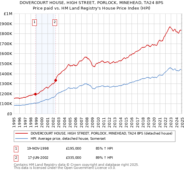 DOVERCOURT HOUSE, HIGH STREET, PORLOCK, MINEHEAD, TA24 8PS: Price paid vs HM Land Registry's House Price Index