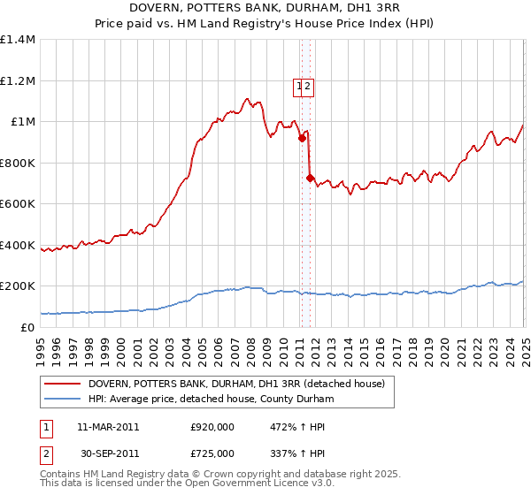 DOVERN, POTTERS BANK, DURHAM, DH1 3RR: Price paid vs HM Land Registry's House Price Index