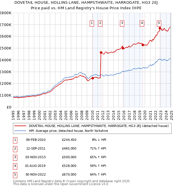 DOVETAIL HOUSE, HOLLINS LANE, HAMPSTHWAITE, HARROGATE, HG3 2EJ: Price paid vs HM Land Registry's House Price Index