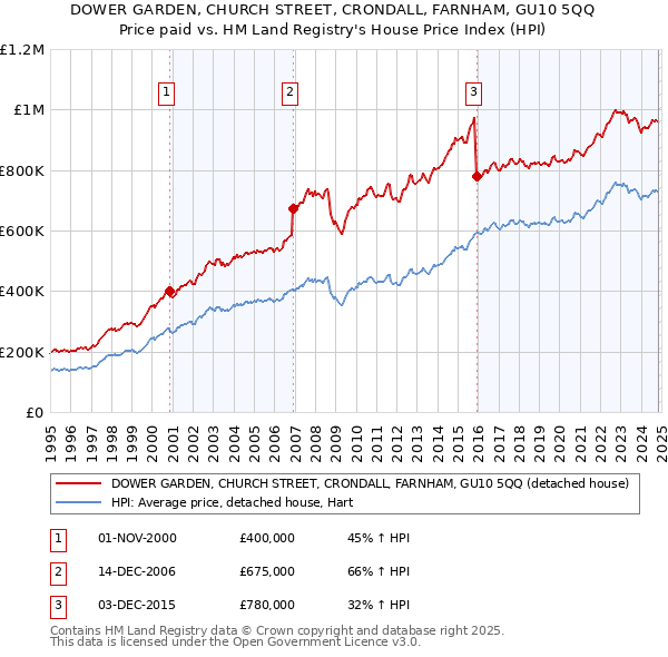 DOWER GARDEN, CHURCH STREET, CRONDALL, FARNHAM, GU10 5QQ: Price paid vs HM Land Registry's House Price Index