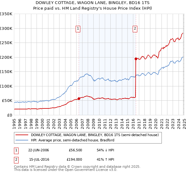 DOWLEY COTTAGE, WAGON LANE, BINGLEY, BD16 1TS: Price paid vs HM Land Registry's House Price Index