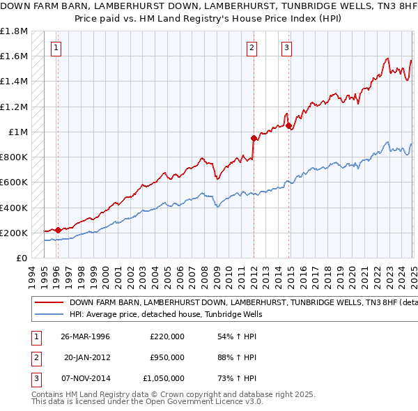 DOWN FARM BARN, LAMBERHURST DOWN, LAMBERHURST, TUNBRIDGE WELLS, TN3 8HF: Price paid vs HM Land Registry's House Price Index