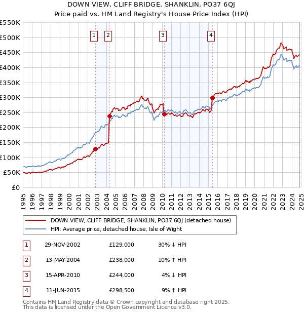 DOWN VIEW, CLIFF BRIDGE, SHANKLIN, PO37 6QJ: Price paid vs HM Land Registry's House Price Index