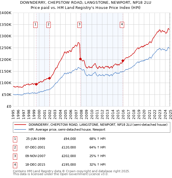 DOWNDERRY, CHEPSTOW ROAD, LANGSTONE, NEWPORT, NP18 2LU: Price paid vs HM Land Registry's House Price Index