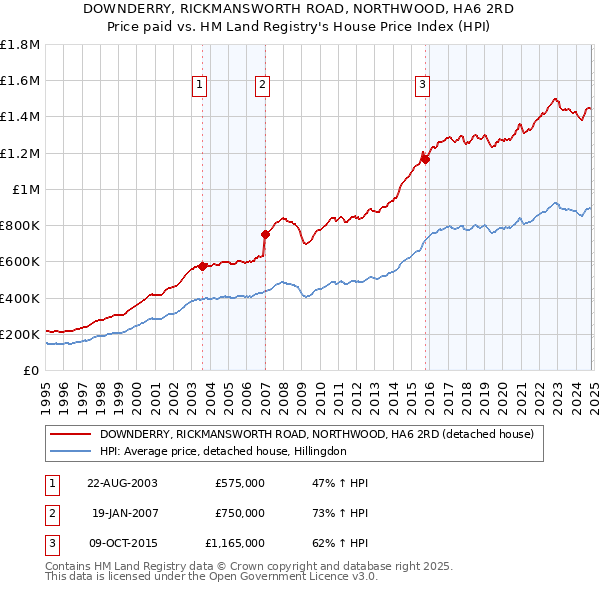 DOWNDERRY, RICKMANSWORTH ROAD, NORTHWOOD, HA6 2RD: Price paid vs HM Land Registry's House Price Index