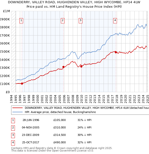 DOWNDERRY, VALLEY ROAD, HUGHENDEN VALLEY, HIGH WYCOMBE, HP14 4LW: Price paid vs HM Land Registry's House Price Index