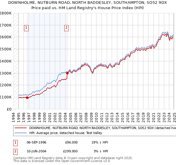 DOWNHOLME, NUTBURN ROAD, NORTH BADDESLEY, SOUTHAMPTON, SO52 9DX: Price paid vs HM Land Registry's House Price Index