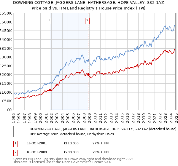 DOWNING COTTAGE, JAGGERS LANE, HATHERSAGE, HOPE VALLEY, S32 1AZ: Price paid vs HM Land Registry's House Price Index