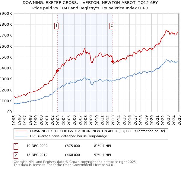 DOWNING, EXETER CROSS, LIVERTON, NEWTON ABBOT, TQ12 6EY: Price paid vs HM Land Registry's House Price Index