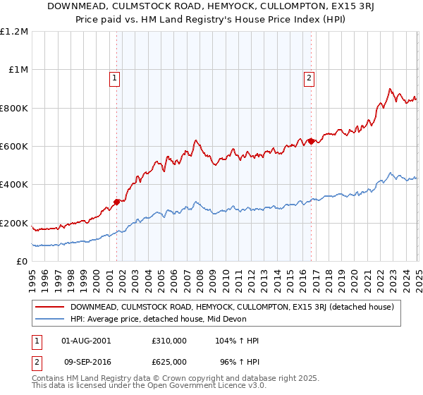 DOWNMEAD, CULMSTOCK ROAD, HEMYOCK, CULLOMPTON, EX15 3RJ: Price paid vs HM Land Registry's House Price Index