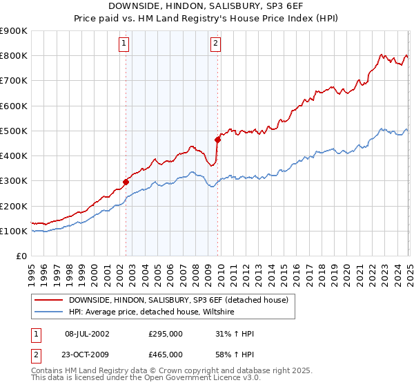 DOWNSIDE, HINDON, SALISBURY, SP3 6EF: Price paid vs HM Land Registry's House Price Index