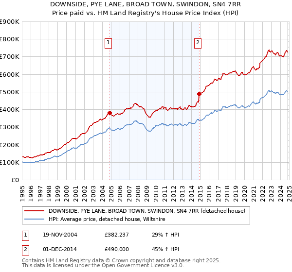 DOWNSIDE, PYE LANE, BROAD TOWN, SWINDON, SN4 7RR: Price paid vs HM Land Registry's House Price Index