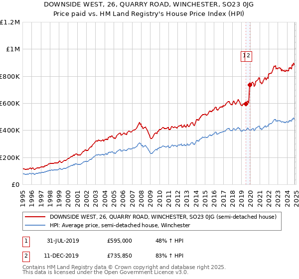 DOWNSIDE WEST, 26, QUARRY ROAD, WINCHESTER, SO23 0JG: Price paid vs HM Land Registry's House Price Index