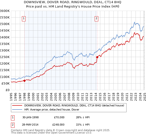 DOWNSVIEW, DOVER ROAD, RINGWOULD, DEAL, CT14 8HQ: Price paid vs HM Land Registry's House Price Index