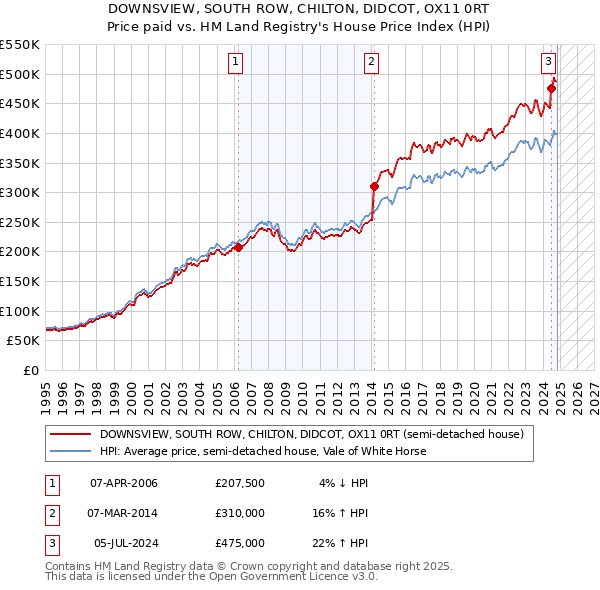 DOWNSVIEW, SOUTH ROW, CHILTON, DIDCOT, OX11 0RT: Price paid vs HM Land Registry's House Price Index