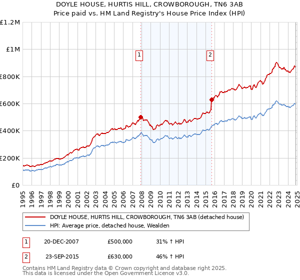 DOYLE HOUSE, HURTIS HILL, CROWBOROUGH, TN6 3AB: Price paid vs HM Land Registry's House Price Index