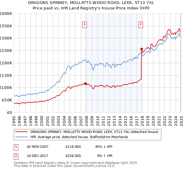 DRAGONS SPINNEY, MOLLATTS WOOD ROAD, LEEK, ST13 7AL: Price paid vs HM Land Registry's House Price Index