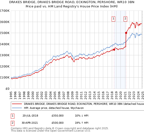 DRAKES BRIDGE, DRAKES BRIDGE ROAD, ECKINGTON, PERSHORE, WR10 3BN: Price paid vs HM Land Registry's House Price Index