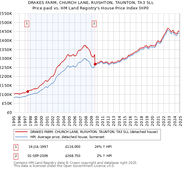 DRAKES FARM, CHURCH LANE, RUISHTON, TAUNTON, TA3 5LL: Price paid vs HM Land Registry's House Price Index