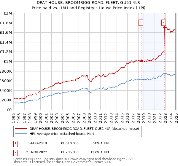 DRAY HOUSE, BROOMRIGG ROAD, FLEET, GU51 4LR: Price paid vs HM Land Registry's House Price Index