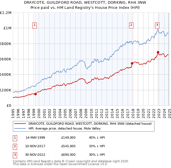 DRAYCOTE, GUILDFORD ROAD, WESTCOTT, DORKING, RH4 3NW: Price paid vs HM Land Registry's House Price Index