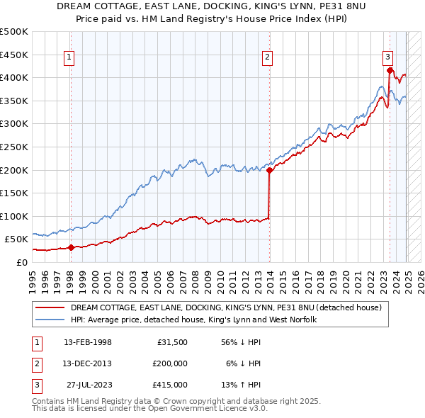 DREAM COTTAGE, EAST LANE, DOCKING, KING'S LYNN, PE31 8NU: Price paid vs HM Land Registry's House Price Index