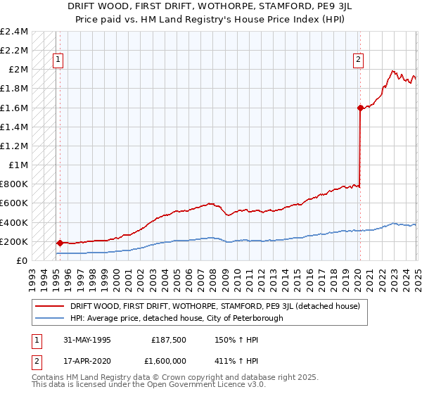 DRIFT WOOD, FIRST DRIFT, WOTHORPE, STAMFORD, PE9 3JL: Price paid vs HM Land Registry's House Price Index