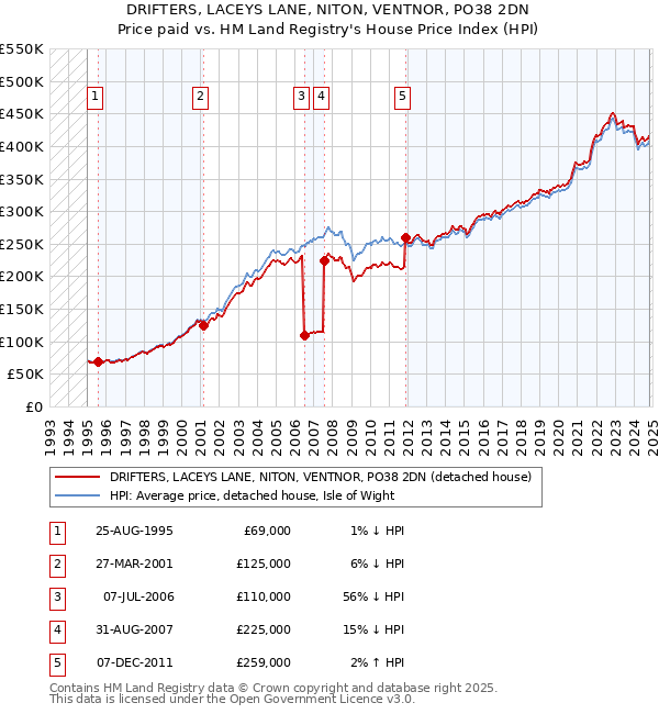 DRIFTERS, LACEYS LANE, NITON, VENTNOR, PO38 2DN: Price paid vs HM Land Registry's House Price Index