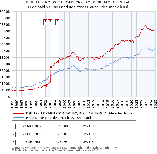 DRIFTERS, NORWICH ROAD, YAXHAM, DEREHAM, NR19 1AB: Price paid vs HM Land Registry's House Price Index