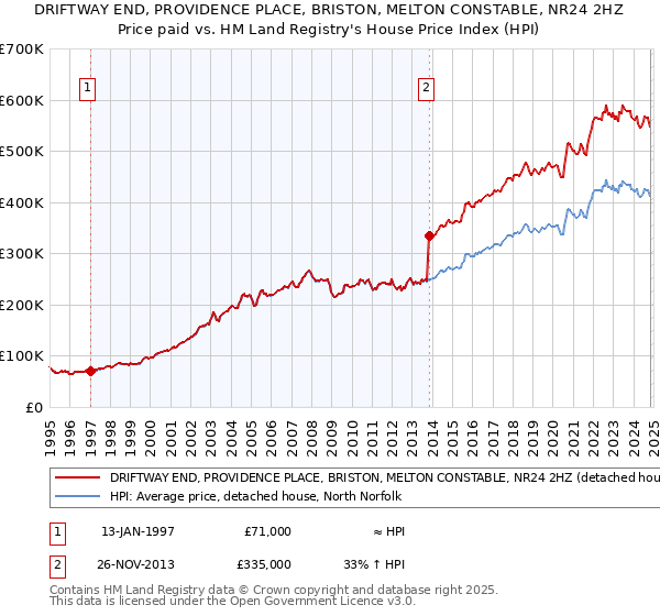 DRIFTWAY END, PROVIDENCE PLACE, BRISTON, MELTON CONSTABLE, NR24 2HZ: Price paid vs HM Land Registry's House Price Index