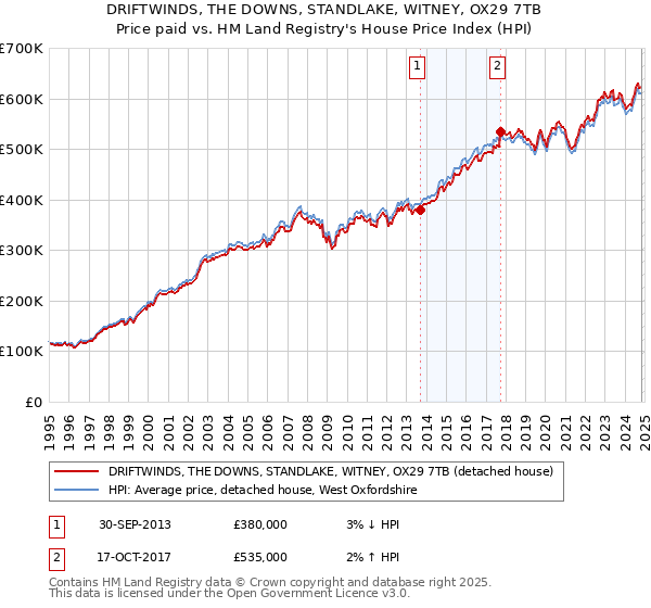 DRIFTWINDS, THE DOWNS, STANDLAKE, WITNEY, OX29 7TB: Price paid vs HM Land Registry's House Price Index