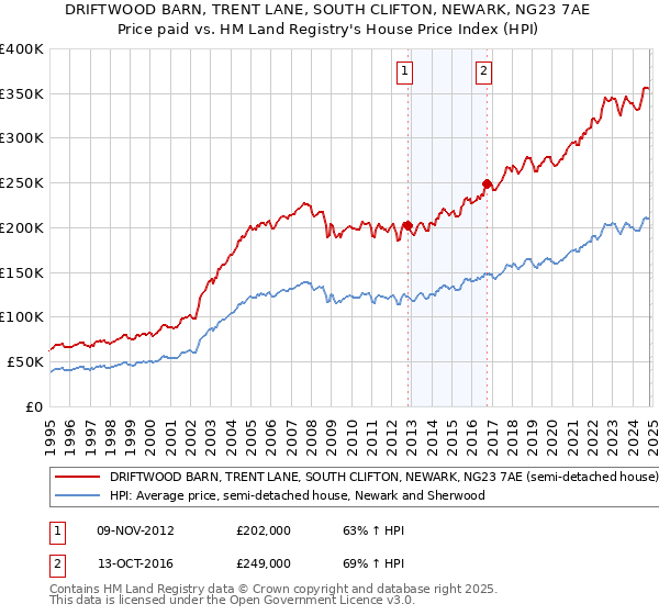 DRIFTWOOD BARN, TRENT LANE, SOUTH CLIFTON, NEWARK, NG23 7AE: Price paid vs HM Land Registry's House Price Index