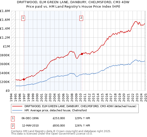 DRIFTWOOD, ELM GREEN LANE, DANBURY, CHELMSFORD, CM3 4DW: Price paid vs HM Land Registry's House Price Index