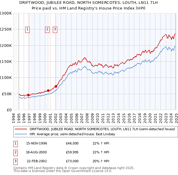 DRIFTWOOD, JUBILEE ROAD, NORTH SOMERCOTES, LOUTH, LN11 7LH: Price paid vs HM Land Registry's House Price Index