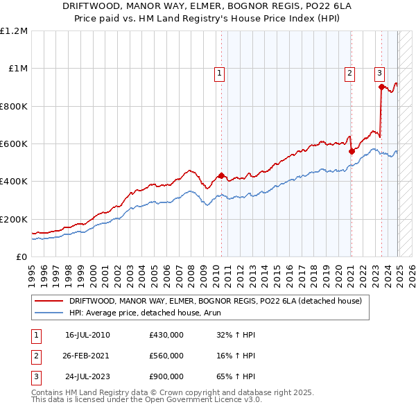 DRIFTWOOD, MANOR WAY, ELMER, BOGNOR REGIS, PO22 6LA: Price paid vs HM Land Registry's House Price Index