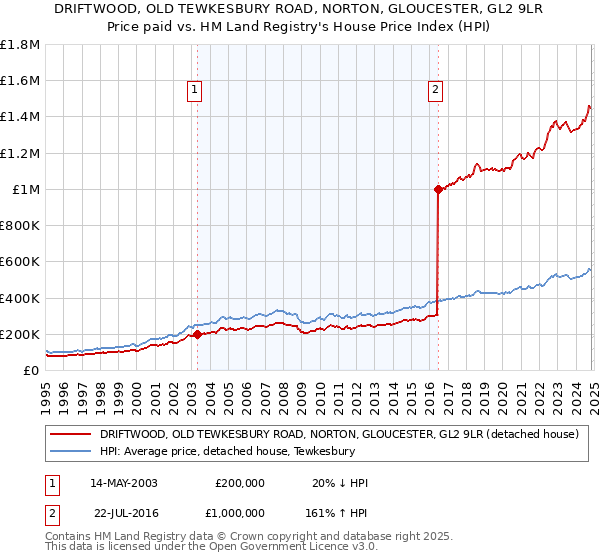 DRIFTWOOD, OLD TEWKESBURY ROAD, NORTON, GLOUCESTER, GL2 9LR: Price paid vs HM Land Registry's House Price Index