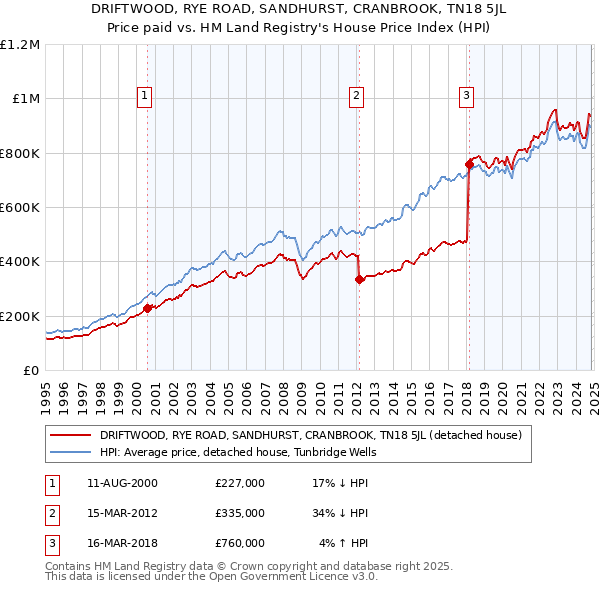 DRIFTWOOD, RYE ROAD, SANDHURST, CRANBROOK, TN18 5JL: Price paid vs HM Land Registry's House Price Index