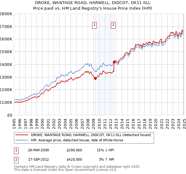 DROKE, WANTAGE ROAD, HARWELL, DIDCOT, OX11 0LL: Price paid vs HM Land Registry's House Price Index