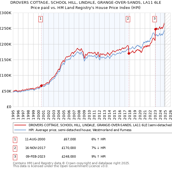 DROVERS COTTAGE, SCHOOL HILL, LINDALE, GRANGE-OVER-SANDS, LA11 6LE: Price paid vs HM Land Registry's House Price Index