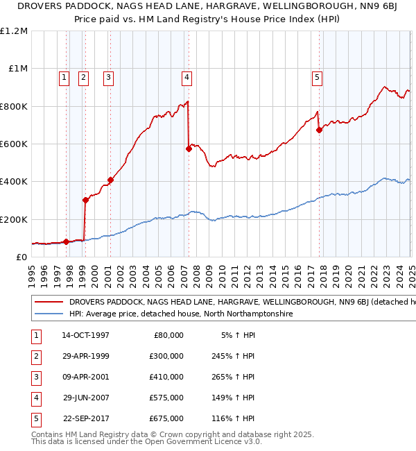 DROVERS PADDOCK, NAGS HEAD LANE, HARGRAVE, WELLINGBOROUGH, NN9 6BJ: Price paid vs HM Land Registry's House Price Index