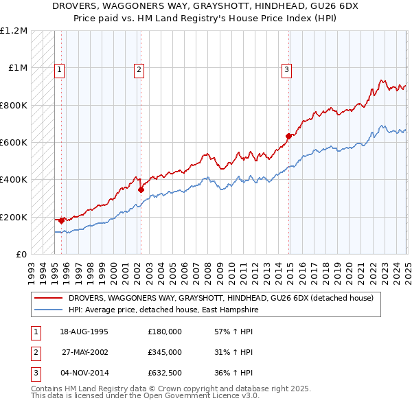 DROVERS, WAGGONERS WAY, GRAYSHOTT, HINDHEAD, GU26 6DX: Price paid vs HM Land Registry's House Price Index