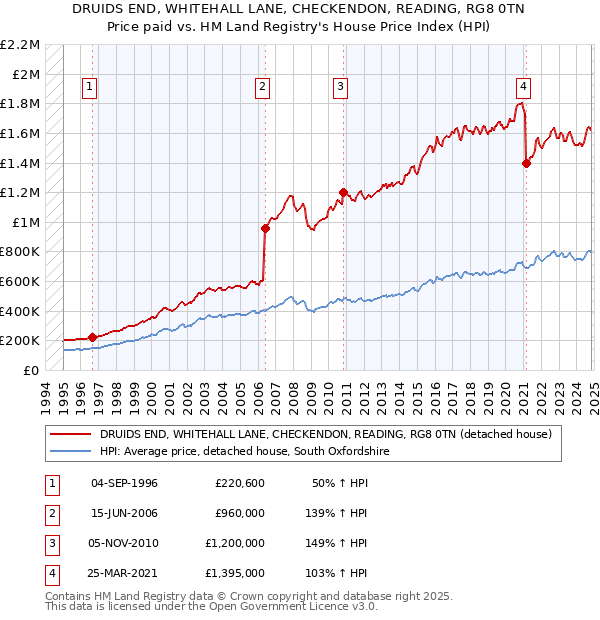 DRUIDS END, WHITEHALL LANE, CHECKENDON, READING, RG8 0TN: Price paid vs HM Land Registry's House Price Index