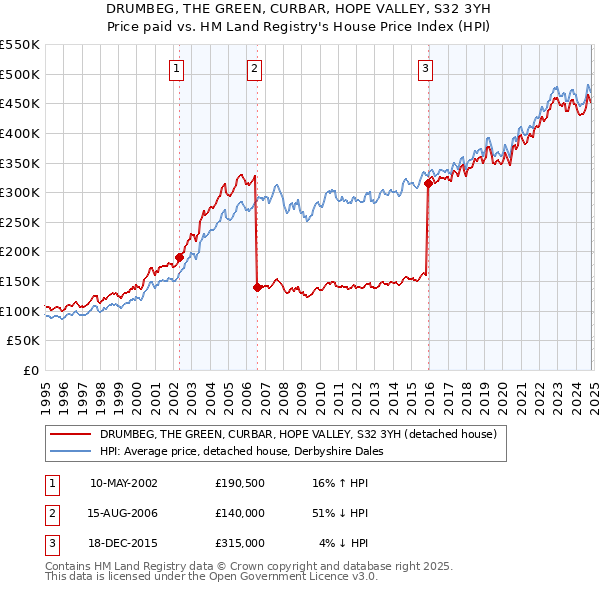 DRUMBEG, THE GREEN, CURBAR, HOPE VALLEY, S32 3YH: Price paid vs HM Land Registry's House Price Index