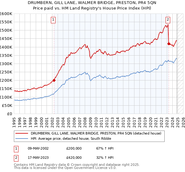 DRUMBERN, GILL LANE, WALMER BRIDGE, PRESTON, PR4 5QN: Price paid vs HM Land Registry's House Price Index