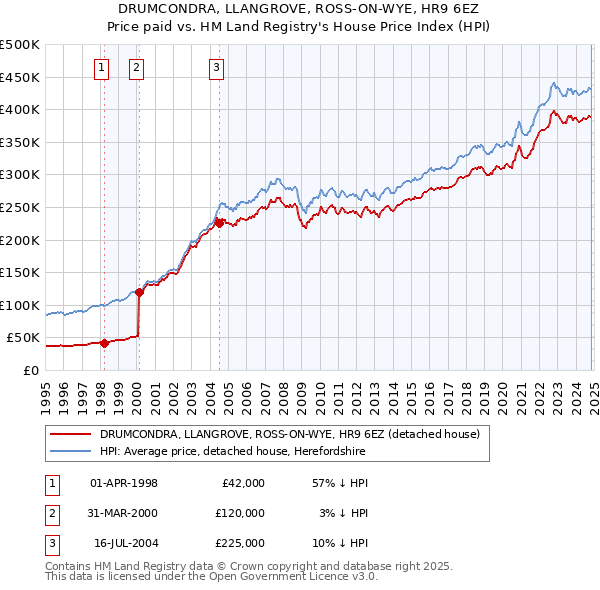 DRUMCONDRA, LLANGROVE, ROSS-ON-WYE, HR9 6EZ: Price paid vs HM Land Registry's House Price Index